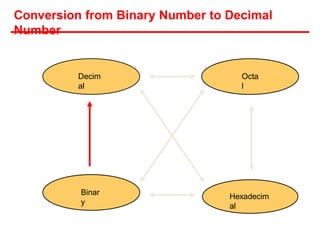 Conversion from Binary Number to Decimal
Number
Hexadecim
al
Decim
al
Octa
l
Binar
y
 