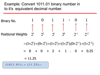 Example: Convert 1011.01 binary number in
to it’s equivalent decimal number.
Binary No.
Positional Weights
0 0
1 1 1 1
.
23
22
21
20
21
22
(123
)(022
)(121
)(120
).(021
)(122
)
= 8 + 0 + 2 + 1 . 0 + 0.25
= 11.25
( 1 0 1 1 . 0 1 ) 2  ( 1 1 . 2 5 ) 1 0
 