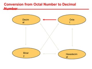 Conversion from Octal Number to Decimal
Number
Hexadecim
al
Decim
al
Octa
l
Binar
y
 
