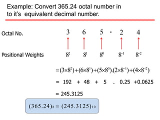 Example: Convert 365.24 octal number in
to it’s equivalent decimal number.
Octal No.
Positional Weights
3 6 5 2 4
.
82
81
80
81
82
(382
)(681
)(580
).(281
)(482
)
= 192 + 48 + 5 . 0.25 +0.0625
= 245.3125
(365.24)8  (245.3125)10
 