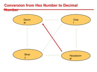 Conversion from Hex Number to Decimal
Number
Hexadecim
al
Decim
al
Octa
l
Binar
y
 