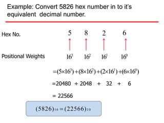 Example: Convert 5826 hex number in to it’s
equivalent decimal number.
Hex No.
Positional Weights
5 8 6
2
163
162
161
160
(5163
)(8162
)(2161
)(6160
)
=20480 + 2048 + 32 + 6
= 22566
(5826)16  (22566)10
 
