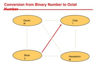 Conversion from Binary Number to Octal
Number
Hexadecim
al
Decim
al
Octa
l
Binar
y
 