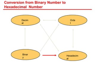 Conversion from Binary Number to
Hexadecimal Number
Hexadecim
al
Decim
al
Octa
l
Binar
y
 
