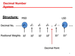 Decimal Number
System
Structure:
Decimal No. ...... d3
Positional Weights
d2 d1 d0 . d  1 d  2
103
102
101
100
101
102
....
Decimal Point
MSD LSD
6
 