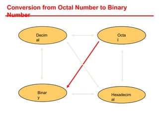Conversion from Octal Number to Binary
Number
Hexadecim
al
Decim
al
Octa
l
Binar
y
 