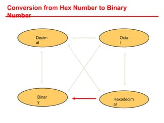 Conversion from Hex Number to Binary
Number
Hexadecim
al
Decim
al
Octa
l
Binar
y
 