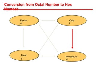 Conversion from Octal Number to Hex
Number
Hexadecim
al
Decim
al
Octa
l
Binar
y
 
