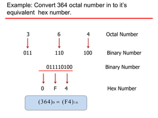 Example: Convert 364 octal number in to it’s
equivalent hex number.
(364)8  (F4)16
3 6 4 Octal Number
011 110 100 Binary Number
011110100 Binary Number
0 F 4 Hex Number
 