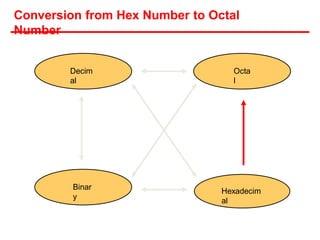 Conversion from Hex Number to Octal
Number
Hexadecim
al
Decim
al
Octa
l
Binar
y
 