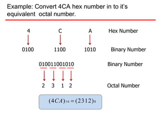 Example: Convert 4CA hex number in to it’s
equivalent octal number.
4 C A Hex Number
0100 1100 1010 Binary Number
2 3 1 2
(4CA)16  (2312)8
010011001010 Binary Number
Octal Number
 