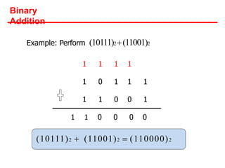 Binary
Addition
Example: Perform (10111)2(11001)2
1 1 1 1
1 0 1 1 1
1 1 0 0 1
1 1 0 0 0 0
(10111)2  (11001)2  (110000)2
 