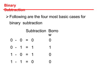 Binary
Subtraction
Following are the four most basic cases for
binary subtraction
Subtraction Borro
w
0 - 0 = 0 0
0 - 1 = 1 1
1 - 0 = 1 0
1 - 1 = 0 0
 