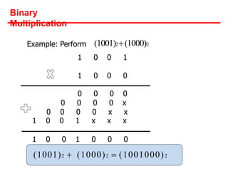 Binary
Multiplication
Example: Perform (1001)2(1000)2
(1001)2  (1000)2  (1001000)2
1 0 0 1
1 0 0 0
0 0 0 0
0 0 0 0 x
0 0 0 0 x x
1 0 0 1 x x x
1 0 0 1 0 0 0
 