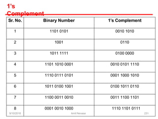 1’s
Complement
Sr. No. Binary Number 1’s Complement
1 1101 0101 0010 1010
2 1001 0110
3 1011 1111 0100 0000
4 1101 1010 0001 0010 0101 1110
5 1110 0111 0101 0001 1000 1010
6 1011 0100 1001 0100 1011 0110
7 1100 0011 0010 0011 1100 1101
8
9/10/2018
0001 0010 1000
Amit Nevase
1110 1101 0111
231
 