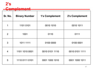 2’s
Complement
Sr. No. Binary Number 1’s Complement 2’s Complement
1 1101 0101 0010 1010 0010 1011
2 1001 0110 0111
3 1011 1111 0100 0000 0100 0001
4 1101 1010 0001 0010 0101 1110 0010 0101 1111
5 1110 0111 0101 0001 1000 1010 0001 1000 1011
87
 