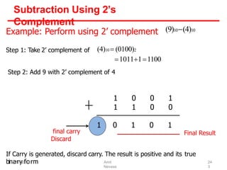 Subtraction Using 2’s
Complement
Amit
Nevase
24
3
Example: Perform using 2’ complement (9)10(4)10
Step 1: Take 2’ complement of (4)10  (0100)2
101111100
Step 2: Add 9 with 2’ complement of 4
1 0 0 1
1 1 0 0
If Carry is generated, discard carry. The result is positive and its true
bin9
a/
1
r0
y/
2
0
f1
o8rm
final carry
Discard
1 0 1 0 1
Final Result
 
