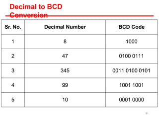 Decimal to BCD
Conversion
Sr. No. Decimal Number BCD Code
1 8 1000
2 47 0100 0111
3 345 0011 0100 0101
4 99 1001 1001
5 10 0001 0000
91
 