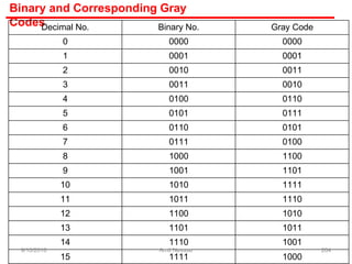 Binary and Corresponding Gray
Codes
Decimal No. Binary No. Gray Code
0 0000 0000
1 0001 0001
2 0010 0011
3 0011 0010
4 0100 0110
5 0101 0111
6 0110 0101
7 0111 0100
8 1000 1100
9 1001 1101
10 1010 1111
11 1011 1110
12 1100 1010
13 1101 1011
14 1110 1001
9/10/2018
15
Amit Nevase
1111
264
1000
 
