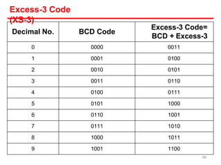 Excess-3 Code
(XS-3)
99
Decimal No. BCD Code
Excess-3 Code=
BCD + Excess-3
0 0000 0011
1 0001 0100
2 0010 0101
3 0011 0110
4 0100 0111
5 0101 1000
6 0110 1001
7 0111 1010
8 1000 1011
9 1001 1100
 