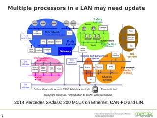 Multiple processors in a LAN may need update

Copyright Renesas, “Introduction to CAN”, with permission.

2014 Mercedes S-Class: 200 MCUs on Ethernet, CAN-FD and LIN.
7

© 2013 Mentor Graphics Corp. Company Confidential

mentor.com/embedded

 