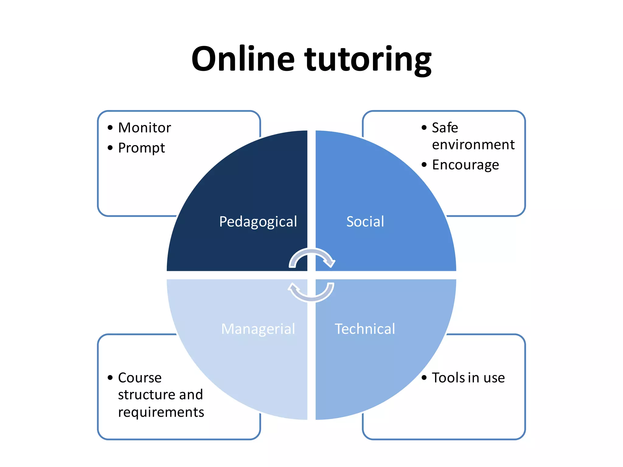 • Tools in use• Course
structure and
requirements
• Safe
environment
• Encourage
• Monitor
• Prompt
Pedagogical Social
TechnicalManagerial
Online tutoring
 