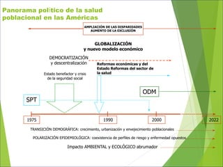 DEMOCRATIZACIÓN
y descentralización
1975 1990 2000 2022
ODM
SPT
Estado benefactor y crisis
de la seguridad social
Reformas económicas y del
Estado Reformas del sector de
la salud
GLOBALIZACIÓN
y nuevo modelo económico
TRANSICIÓN DEMOGRÁFICA: crecimiento, urbanización y envejecimiento poblacionales
POLARIZACIÓN EPIDEMIOLÓGICA: coexistencia de perfiles de riesgo y enfermedad opuestos
Impacto AMBIENTAL y ECOLÓGICO abrumador
Panorama político de la salud
poblacional en las Américas
AMPLIACIÓN DE LAS DISPARIDADES
AUMENTO DE LA EXCLUSIÓN
 