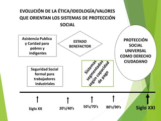 EVOLUCIÓN DE LA ÉTICA/IDEOLOGÍA/VALORES
QUE ORIENTAN LOS SISTEMAS DE PROTECCIÓN
SOCIAL
20’s/40’s 80’s/90’s
50’s/70’s Siglo XXI
Seguridad Social
formal para
trabajadores
industriales
Asistencia Publica
y Caridad para
pobres y
indigentes
Siglo XX
ESTADO
BENEFACTOR
PROTECCIÓN
SOCIAL
UNIVERSAL
COMO DERECHO
CIUDADANO
 