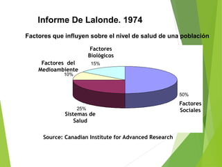 Factores que influyen sobre el nivel de salud de una población
Source: Canadian Institute for Advanced Research
50%
25%
10%
15%
Factores
Sociales
Factores
Biológicos
Sistemas de
Salud
Factores del
Medioambiente
Informe De Lalonde. 1974
 