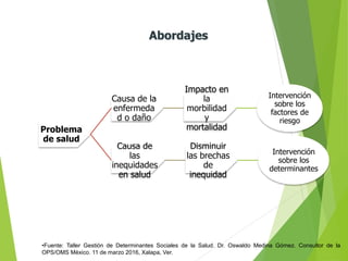 Problema
de salud
Causa de la
enfermeda
d o daño
Impacto en
la
morbilidad
y
mortalidad
Intervención
sobre los
factores de
riesgo
Causa de
las
inequidades
en salud
Disminuir
las brechas
de
inequidad
Intervención
sobre los
determinantes
Abordajes
•Fuente: Taller Gestión de Determinantes Sociales de la Salud. Dr. Oswaldo Medina Gómez. Consultor de la
OPS/OMS México. 11 de marzo 2016, Xalapa, Ver.
 