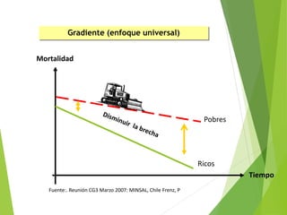 Ricos
Pobres
Mortalidad
Tiempo
Gradiente (enfoque universal)
Fuente:. Reunión CG3 Marzo 2007: MINSAL, Chile Frenz, P
 