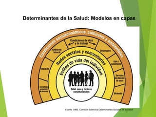 Determinantes de la Salud: Modelos en capas
Fuente: OMS. Comisión Sobre los Determinantes Sociales de la Salud
 