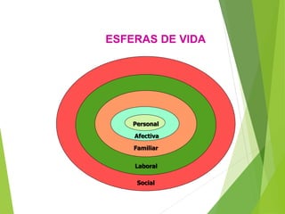 ESFERAS DE VIDA
Personal
Afectiva
Familiar
Laboral
Social
 