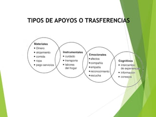 TIPOS DE APOYOS O TRASFERENCIAS
 