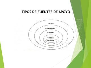 TIPOS DE FUENTES DE APOYO
 