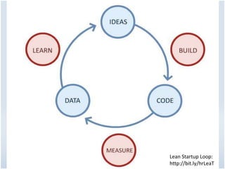 Lean Startup Loop:
http://bit.ly/hrLeaT
 