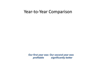 Year-to-Year ComparisonOur first year was profitableOur second year was significantly better