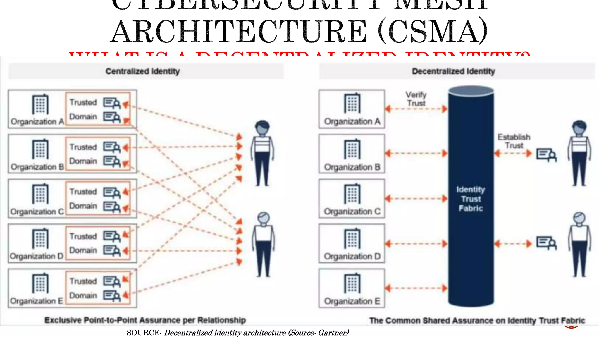 Trust Mesh CYBERSECURITY MESH - DIGITAL TRUST FRAMEWORK | PPTX