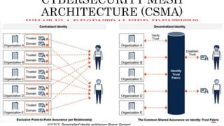 WHAT IS A DECENTRALIZED IDENTITY?
SOURCE: Decentralized identity architecture (Source: Gartner)
 