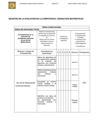 DIPLOMADO COMPETENCIAS DOCENTES MODULO II DAVID TOMAS FLORES HIDALGO
REGISTRO DE LA EVOLUCIÓN DE LA COMPETENCIA: ASIGNATURA MATEMATICAS
Datos institucionales
Datos del alumno(a): Fecha
Competencias en la
solución de
problemas mediante
el uso de las
Matemáticas
Evidencia necesaria para
verificar que se desarrolló
la competencia a evaluar.
Se
deben enunciar tantos
indicadores como se
determine que es
suficiente.
Niveles de
complejidad
sugeridos
1.Recuperación
2. Comprensión
3. Análisis
4. Utilización del
conocimiento
5. Metacognición
6. Autoeficacia
Bloques o rasgos de
Competencias
Indicadores de
aprendizaje
1 2 3 4 5 6 Dominio Ponderación
Uso de las Operaciones
numéricas básicas.
Aplica los algoritmos de
las operaciones básicas
en la solución de
ejercicios con números
enteros y fraccionarios.
Algoritmo
20%
Aplica la jerarquía de las
operaciones básicas
con enteros y
fracciones.
Algoritmo
Encuentra el mínimo
común múltiplo y el
máximo común divisor.
Reglas
simples
Identifica sus tipos de
errores en la solución
de operaciones con
números enteros y
fracciones.
Proced.
macro
 