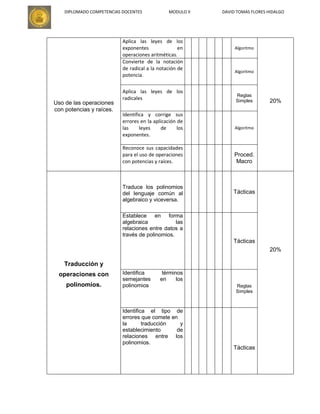 DIPLOMADO COMPETENCIAS DOCENTES MODULO II DAVID TOMAS FLORES HIDALGO
Uso de las operaciones
con potencias y raíces.
Aplica las leyes de los
exponentes en
operaciones aritméticas.
Algoritmo
20%
Convierte de la notación
de radical a la notación de
potencia.
Algoritmo
Aplica las leyes de los
radicales
Reglas
Simples
Identifica y corrige sus
errores en la aplicación de
las leyes de los
exponentes.
Algoritmo
Reconoce sus capacidades
para el uso de operaciones
con potencias y raíces.
Proced.
Macro
Traducción y
operaciones con
polinomios.
Traduce los polinomios
del lenguaje común al
algebraico y viceversa.
Tácticas
20%
Establece en forma
algebraica las
relaciones entre datos a
través de polinomios.
Tácticas
Identifica términos
semejantes en los
polinomios Reglas
Simples
Identifica el tipo de
errores que comete en
la traducción y
establecimiento de
relaciones entre los
polinomios.
Tácticas
 