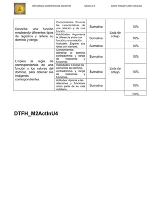 DIPLOMADO COMPETENCIAS DOCENTES MODULO II DAVID TOMAS FLORES HIDALGO
Describe una función
empleando diferentes tipos
de registros y refiere su
dominio y rango.
Conocimientos: Enuncia
las características de
una relación y de una
función.
Sumativa
Lista de
cotejo
10%
Habilidades: Argumenta
la diferencia entre una
función y una relación.
Sumativa 10%
Actitudes: Expone sus
ideas con claridad. Sumativa 10%
Emplea la regla de
correspondencia de una
función y los valores del
dominio, para obtener las
imágenes
correspondientes
Conocimientos:
Identifica el dominio
contradominio y rango
de relaciones y
funciones.
Sumativa
Lista de
cotejo
10%
Habilidades: Escoge los
elementos del dominio,
contradominio y rango
de relaciones y
funciones.
Sumativa 10%
Actitudes: Aprecia a las
relaciones y funciones
como parte de su vida
cotidiana.
Sumativa 10%
100%
DTFH_M2ActInU4
 