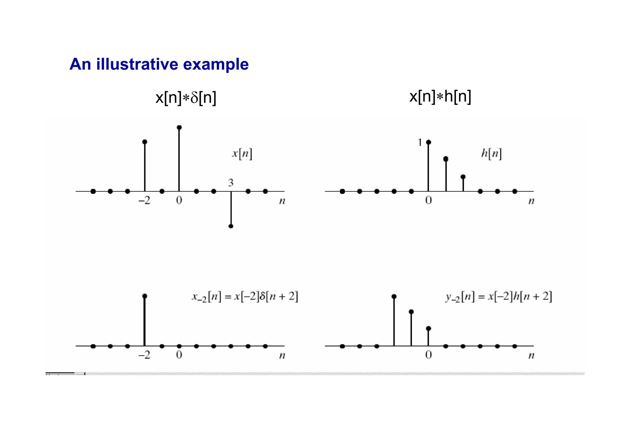 An illustrative example
x[n]∗δ[n] x[n]∗h[n]
 