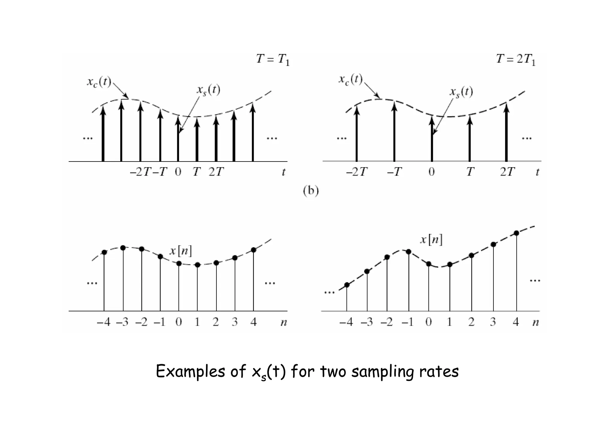Examples of xs(t) for two sampling rates
 