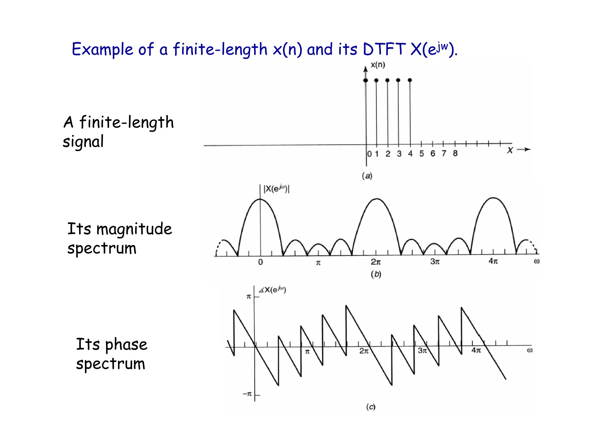 Example of a finite-length x(n) and its DTFT X(ejw).
A finite-length
signal
Its magnitude
spectrum
Its phase
spectrum
 