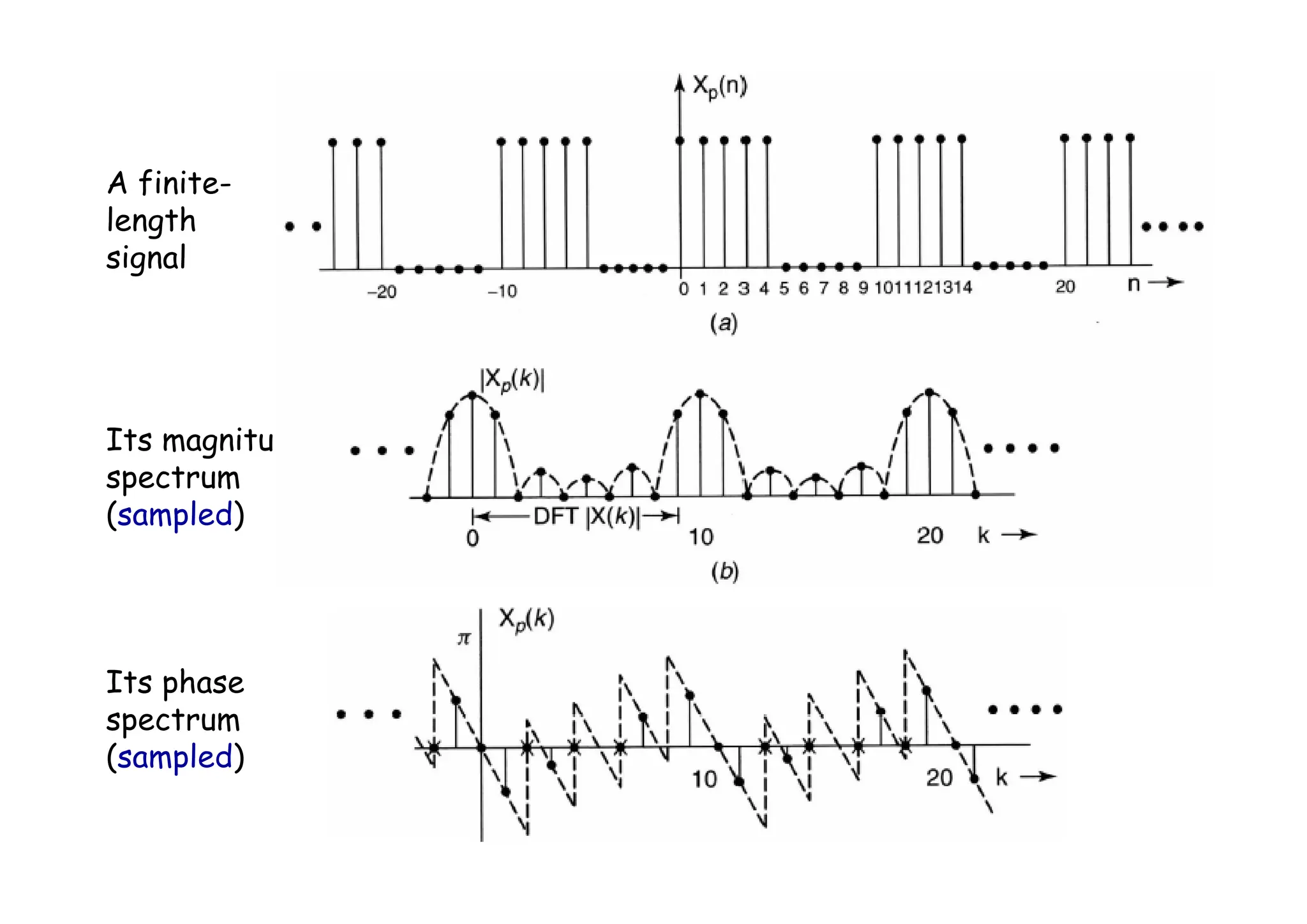 A finite-
length
signal
Its magnitude
spectrum
(sampled)
Its phase
spectrum
(sampled)
 