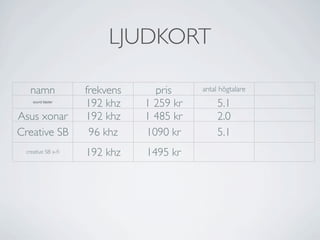 LJUDKORT

  namn              frekvens     pris     antal högtalare
    sound blaster
                    192 khz    1 259 kr        5.1
Asus xonar          192 khz    1 485 kr        2.0
Creative SB          96 khz    1090 kr         5.1
 creative SB x-ﬁ    192 khz    1495 kr
 