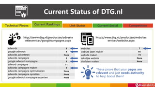 Current Status of DTG.nl
Link Status Current Social CompetitionTechnical Pieces Current Rankings
http://www.dtg.nl/producten/adverte
ntieservices/googlecampagne.aspx
http://www.dtg.nl/producten/websites
ervices/website.aspx
adwords 9
google adwords 9
adwords adverteren None
adwords campagne 6
google adwords campagne 6
adword campagne 11
adwords campagne maken 9
adwords campagne optimaliseren None
adwords campagne opzetten None
google adwords campagne opzetten None
websites 7
website laten maken 85
website maken 73
zakelijke website None
site laten maken None
These prove that your pages are
relevant and just needs authority
to help boost them!
 