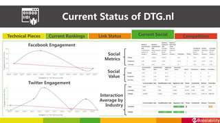 Current Status of DTG.nl
CompetitionTechnical Pieces Current Rankings Link Status Current Social
Facebook Engagement
Twitter Engagement
Social
Metrics
Social
Value
Interaction
Average by
Industry
 