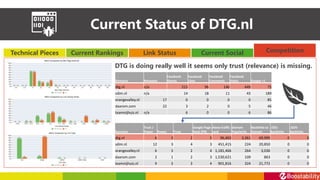 Current Status of DTG.nl
Technical Pieces Current Rankings Link Status Current Social Competition
Domains
Trust /
Power Power Trust
Google Page
Rank (PR)
Alexa traffic
rank
Domain
Popularity
Backlinks to
Domain
.EDU
Backlinks
.GOV
Backlinks
dtg.nl 6 3 2 5 96,403 3,361 69,999 0 0
sdim.nl 12 3 4 3 451,415 224 20,850 0 0
orangevalley.nl 6 3 2 4 1,181,466 264 3,036 0 0
daarom.com 2 1 2 3 1,530,621 109 863 0 0
teamnijhuis.nl 9 3 3 4 901,816 324 21,772 0 0
Domains Retweets
Facebook
Shares
Facebook
Likes
Facebook
Comments
Facebook
Votes Google +1
dtg.nl n/a 213 96 140 449 75
sdim.nl n/a 14 18 11 43 189
orangevalley.nl 17 0 0 0 0 85
daarom.com 22 3 2 0 5 46
teamnijhuis.nl n/a 6 0 0 6 86
DTG is doing really well it seems only trust (relevance) is missing.
 